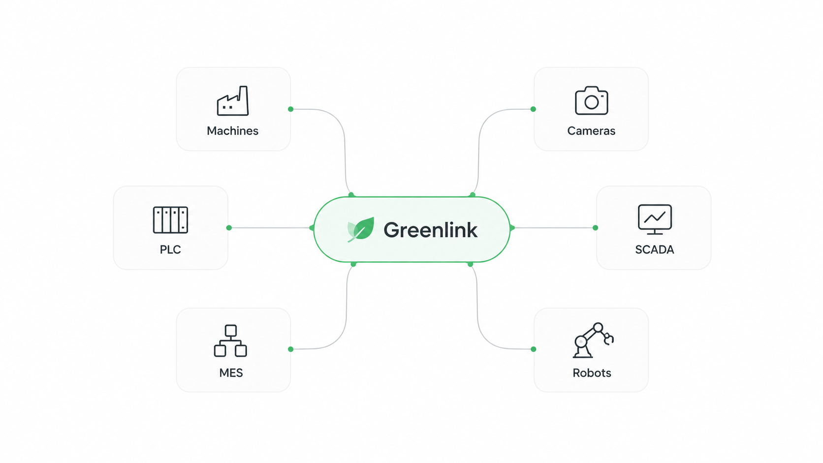 Machines, Cameras, PLC, SCADA, MES and Robots connected to Greenlink at the centre