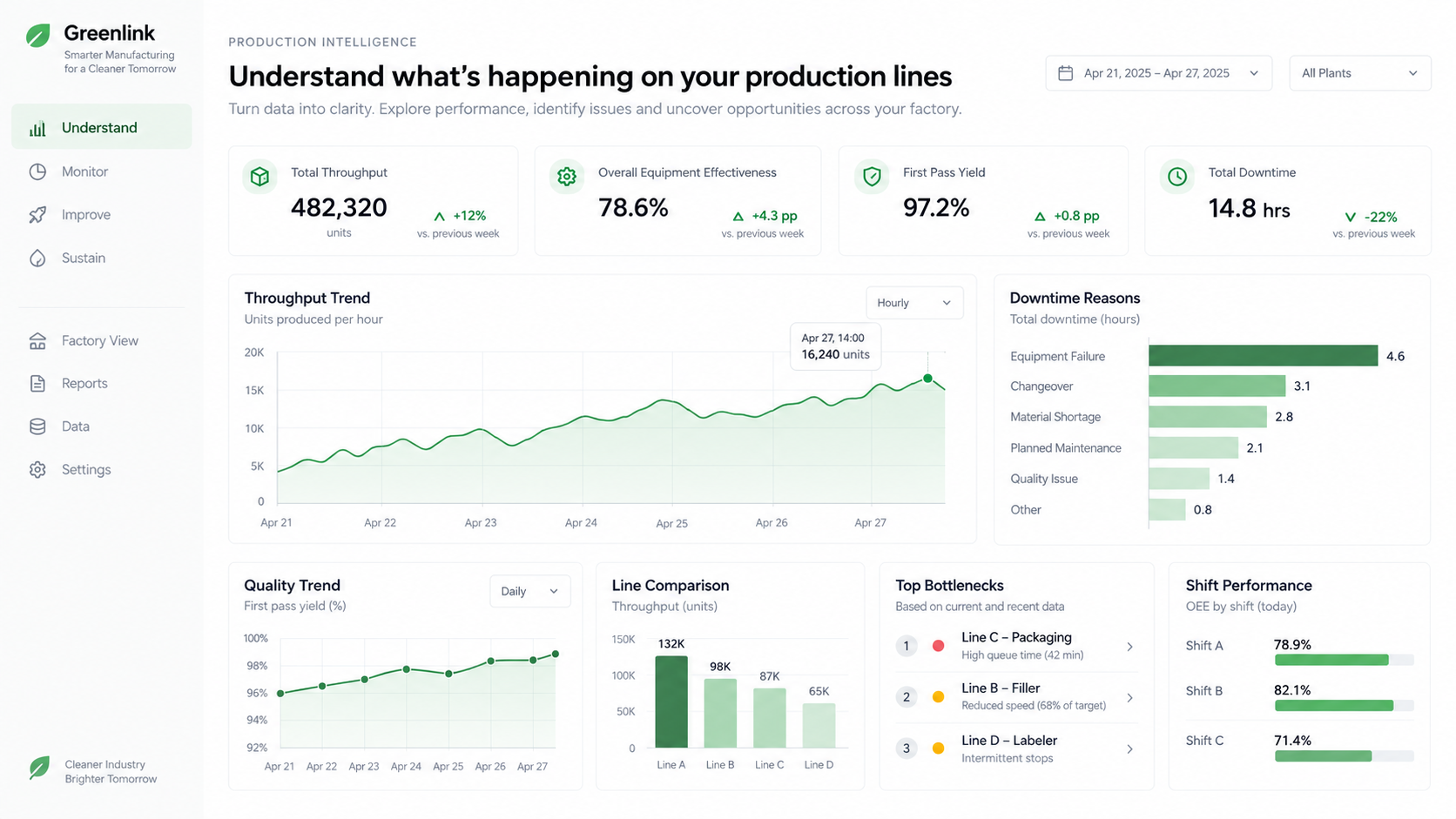 Greenlink Production Intelligence dashboard with throughput, quality, downtime and line performance
