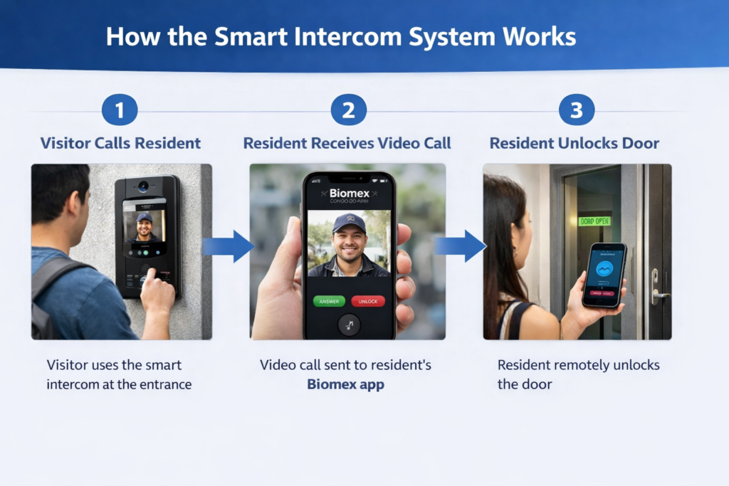 how smart intercom system works with visitor call mobile app video and remote door unlock