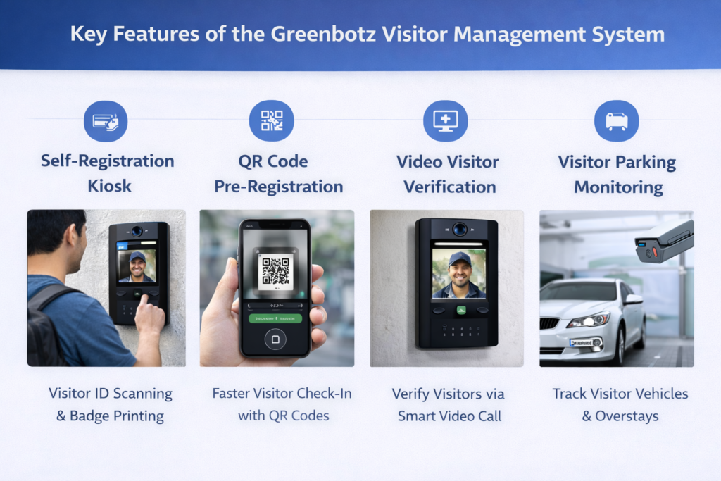 key features of greenbotz visitor management system including kiosk check in qr pre registration visitor verification and parking monitoring